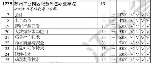 2020年蘇州工業(yè)園區(qū)服務(wù)外包職業(yè)學(xué)院高職(?？?批軟件外包服務(wù)專業(yè)江蘇理科類招生計(jì)劃解析